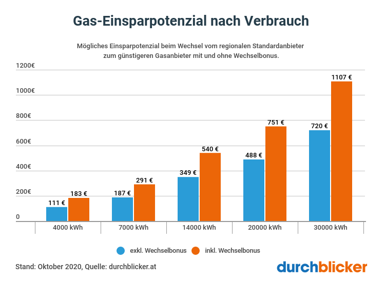 Gasanbieter Vergleich